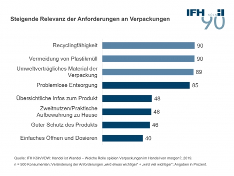 Umweltfreundliche Verpackungen werden immer gefragter -